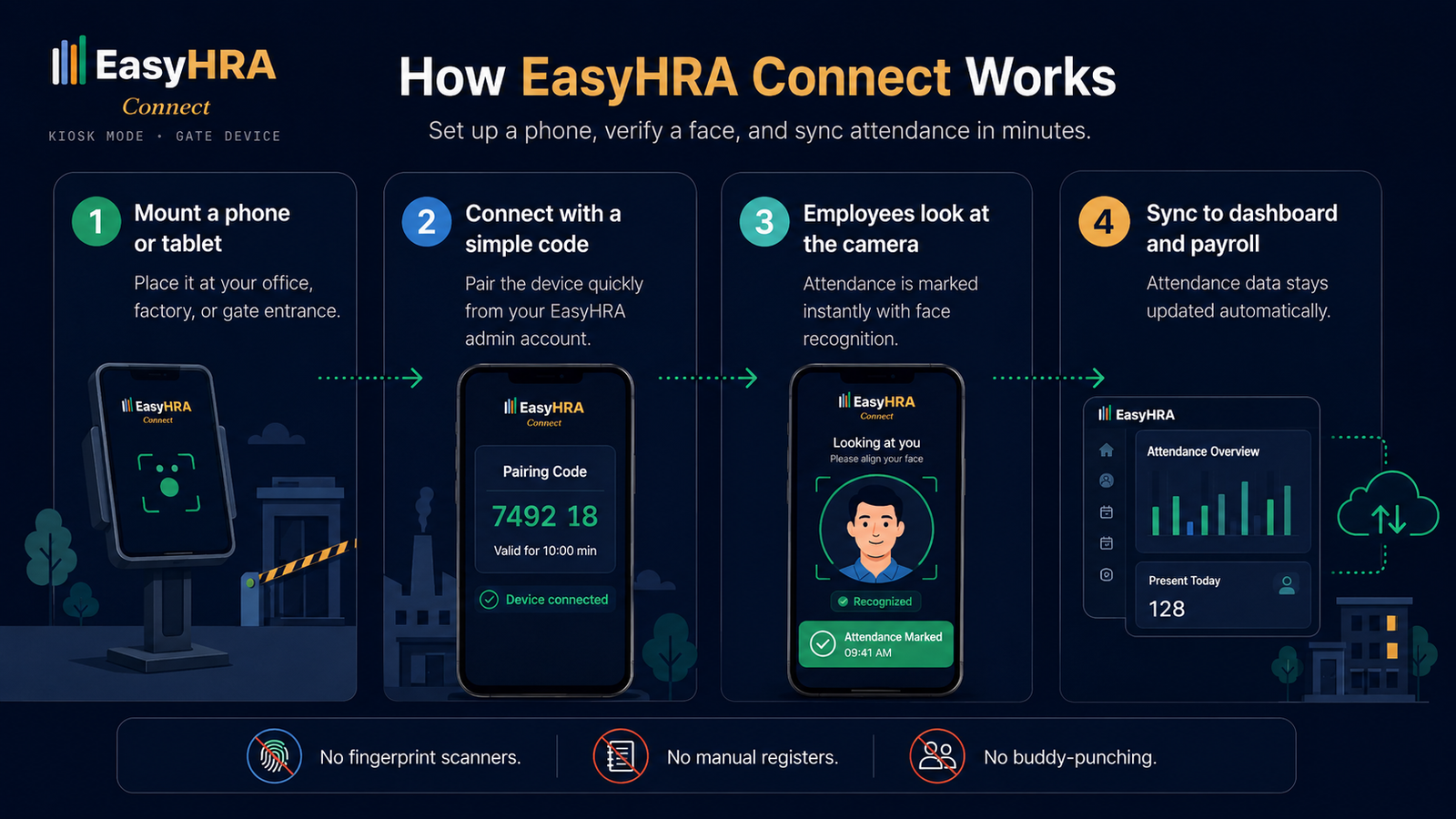 Why EasyHRA Connect — punch in 2 seconds, face and location verified, zero hardware, OTP-protected admin, manage your team, always in sync